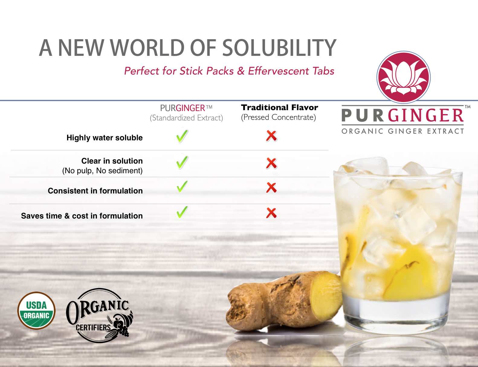 Applied Food Sciences, Inc. Organic Ginger Extract PurGinger